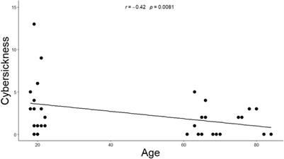 A Pilot Study Exploring Age Differences in Presence, Workload, and Cybersickness in the Experience of Immersive Virtual Reality Environments